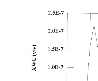 Fig. 1. Time evolution of the liquid water content in vŽrv during the Kleiner Feldberg Experiment Fuzzi,.Ž1994 ..