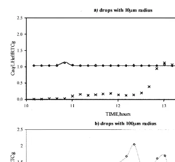 Fig. 3. Time evolution of the factor qsCaqrLHeffRTCg , for the three sensitivity runs: gas phase chemistryand mass transfer are consideredŽ‘‘transfer’’ , gas phase chemistry, aqueous phase chemistry and mass.transfer are considered ‘‘aqueous’’ and SOŽ.2che