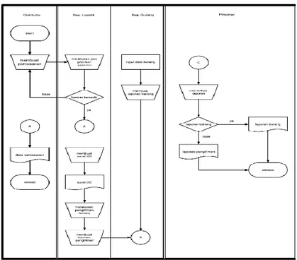 Gambar 3. 1Gambar Flowchart Diagram Sistem Usulan 
