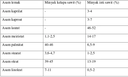 Tabel 2.2. Komposisi Asam Lemak Minyak Kelapa Sawit (CPO) Dan Minyak 