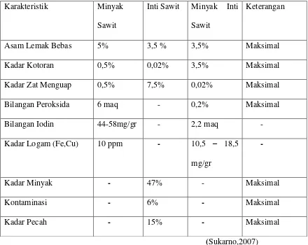 Tabel 2.3. Standart Mutu Minyak Sawit,Minyak Inti Sawit Dan Inti Sawit. 