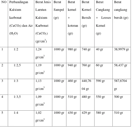 Tabel 4.1.Perbandingan Berat Hasil Pengamatan 