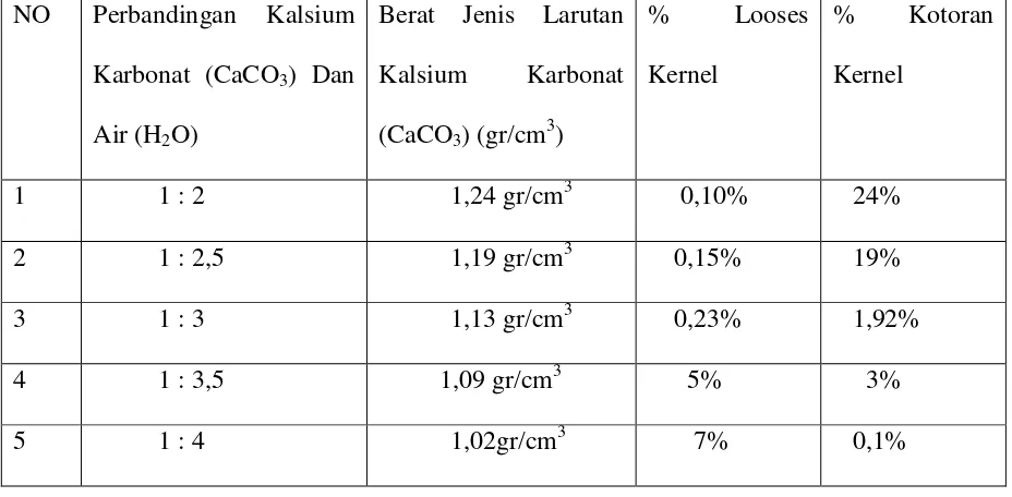 Tabel 4.2. Pengamatan dan perhitungan looses kernel dan kotoran kernel 
