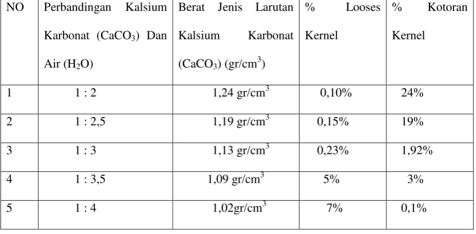 Tabel 4.2. Pengamatan dan perhitungan looses kernel dan kotoran kernel 
