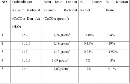 Tabel 4.3.Pengamatan Dan Perhitungan % Looses Kernel Dan % Kotoran Kernel 