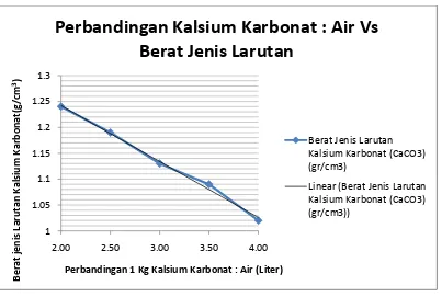 Gambar 4.1 Grafik pengaruh perbandingan kalsium karbonat (CaCO3) Dan Air 