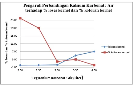 Gambar 4.2 Grafik pengaruh perbandingan kalsium karbonat dan air terhadap  % 