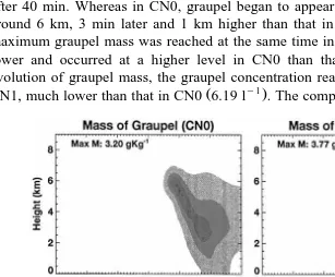 Fig. 6. Time–height cross sections of mass upper and concentration lower of graupel particles for case CN0Ž.Ž.Žleft and CN1 right 