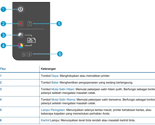 Gambar 2-1  Fitur-fitur panel kontrol