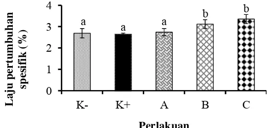 Gambar 3 Laju pertumbuhan spesifik udang vaname (L. vannamei) selama 30 hari perlakuan.Data (rata-rata±SD) dengan huruf berbeda menunjukkan berbeda nyata (P<0.05)