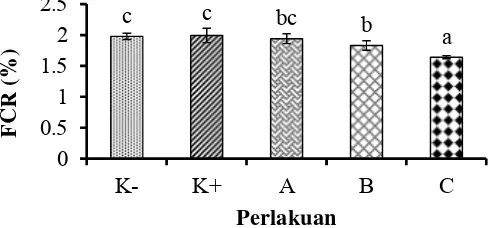 Gambar 4 Rasio konversi pakan (FCR) udang vaname (L. vannamei) selama 30 hari. Data (rata-rata±SD) dengan huruf berbeda menunjukkan berbeda nyata (P<0.05)