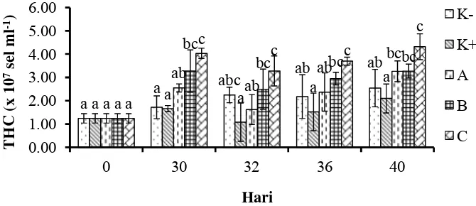 Gambar 5 Total hemocyte count (THC) udang vaname (L. vannamei) sebelum dan setelah uji tantang dengan V