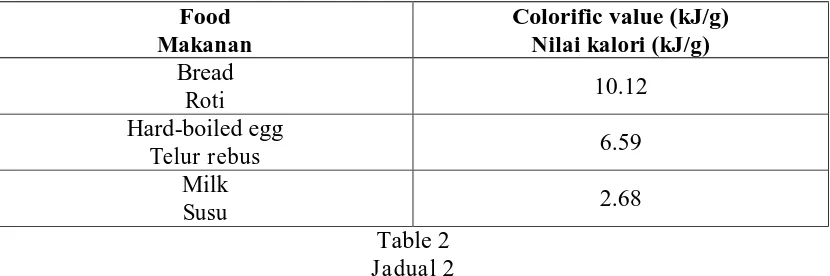 Table 2 shows the calorific values of three types of food. Jadual 2 menunjukkan nilai kalori bagi tiga jenis makanan