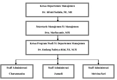 Gambar 2.2 Struktur Organisasi Departemen Manajemen FE USU 