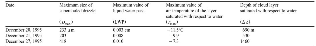 Table 1Relationship between the maximum size of supercooled drizzle drops and the features of cloud layer