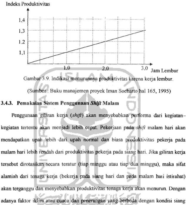 Gambar 3.9.  Indikasi menurunnya produktivitas karena kerja lembur.  (Sumber: Buku manajemen proyek Iman Soeharto hal  165,  1995)  3.4.3