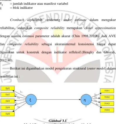 Gambar 3.1 Model Pengukuran Struktural (