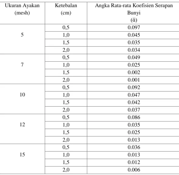 Tabel 4.1 Hasil Koefisien Penyerapan Bunyi Berbahan Ampas Tebu Dengan  Frekuensi 250 Hz  Ukuran Ayakan  (mesh)  Ketebalan (cm) 