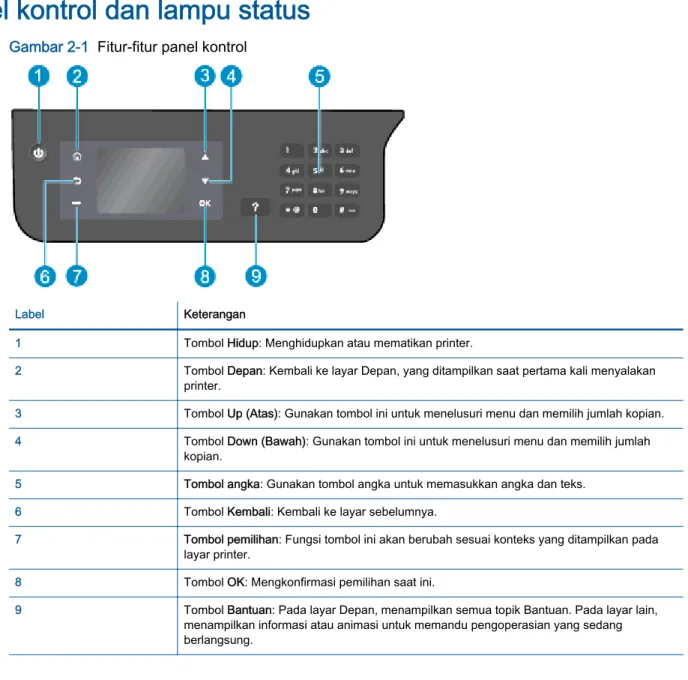 Gambar 2-1  Fitur-fitur panel kontrol