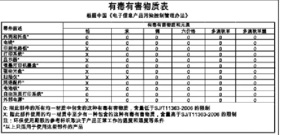 Tabel bahan beracun dan berbahaya (Cina)