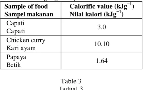 Table 3  Jadual 3  