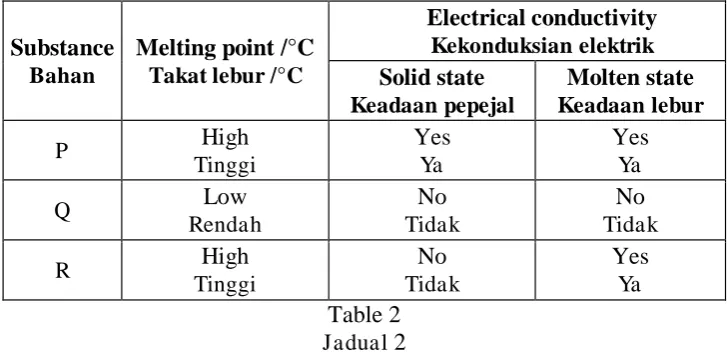 Table 2 TidakJadual 2  