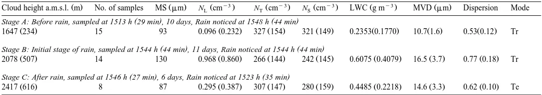 Table 3Cloud drop characteristics with respect to rain, on the days with rain observed