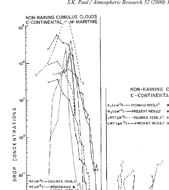 Fig. 5. A comparison of cloud drop spectra and some of the microphysical parameters obtained by variousinvestigators Warner, 1969b; Paluch and Baumgardner, 1989 .Ž.