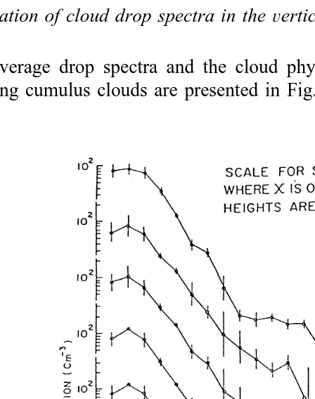 Fig. 1. Drop size spectra in non-raining cumulus clouds at different levels.