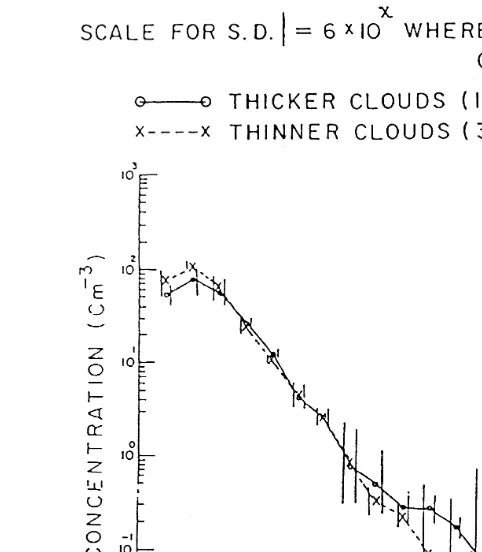 Fig. 2. Drop size spectra in non-raining cumulus clouds of different thicknesses.