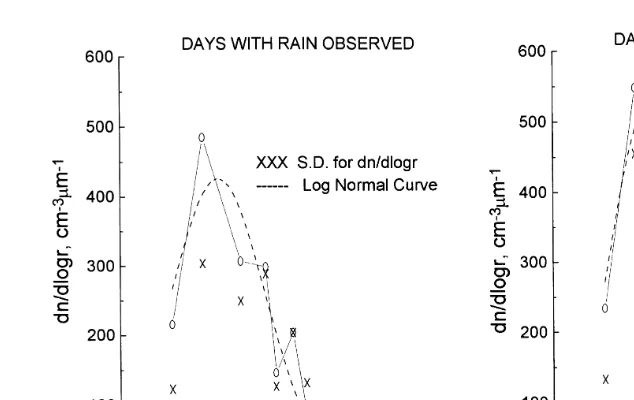 Fig. 3. Drop size spectra on the days with rainrno rain as observed within the clouds.