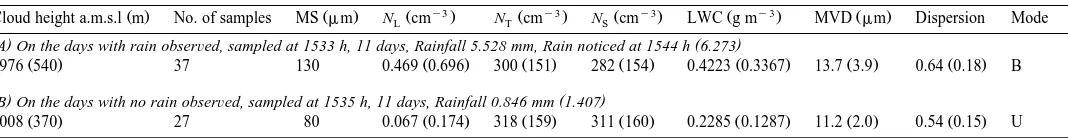Table 2Cloud drop characteristics on the days with rain