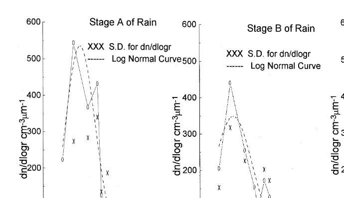 Fig. 4. Cloud drop spectra at different stages of rain.