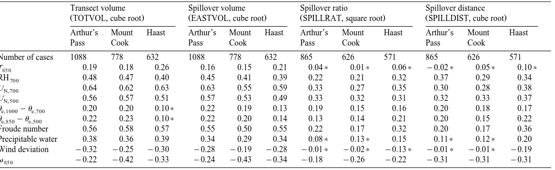 Table 4Partial correlations between selected air mass characteristics and values of TOTVOL, EASTVOL, SPILLRAT and SPILLDIST obtained from 6-h rainfall