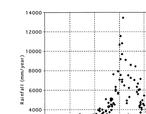 Fig. 2. Cross-alpine pattern of mean annual rainfall. The horizontal axis shows distance normal to the dashedline in Fig