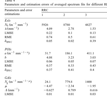 Table 4Parameters and estimation errors of averaged spectrum fits for different RRC for four functional fit models