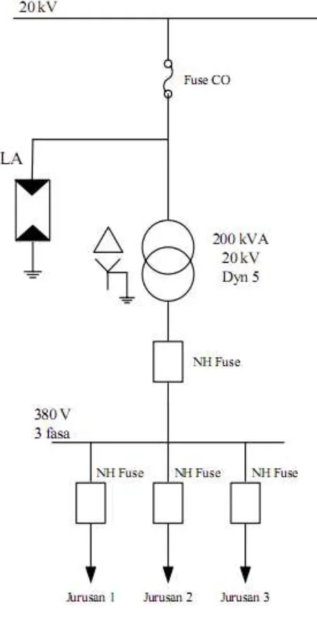 Gambar 3.12. Single Line Pengaman Trafo Distribusi 200 kVA 