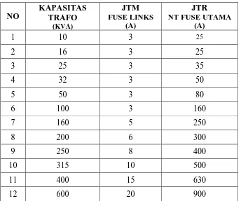 Tabel 3.3. Daftar Batas Pengaman Trafo Distribusi  