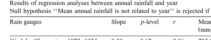 Table 1Results of regression analyses between annual rainfall and year