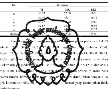 Tabel 7. Kinetika Protein Mikroba Sapi PO Berfistula (mg/100ml) 