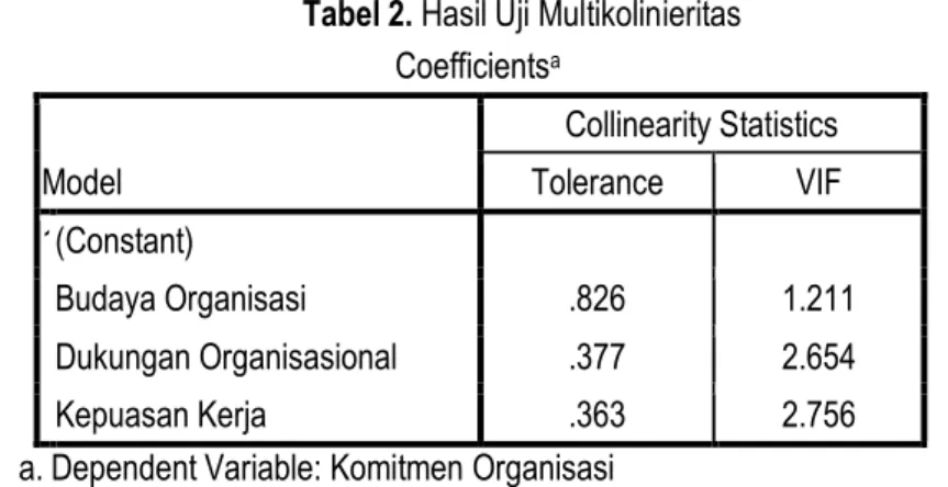 Tabel 2. Hasil Uji Multikolinieritas 