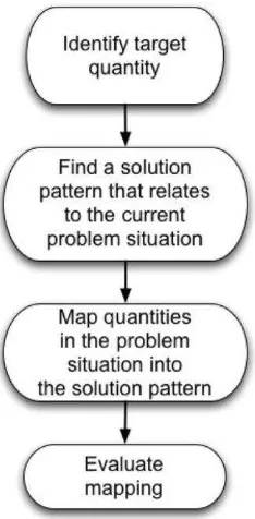 Gambar 6. Diagram skematik dari beberapa gerakan dalam Epistemic Game Transliteration to Mathematics (Sumber : Tuminaro and Redish, 2007)  