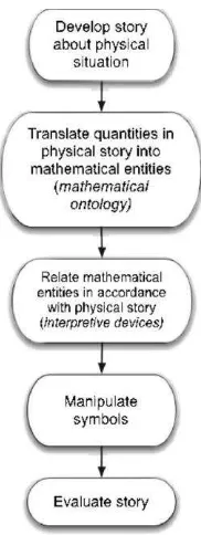Gambar 1. Diagram skematik dari beberapa gerakan dalam Game epistemik Mapping Meaning to Mathematics (Sumber : Tuminaro and Redish, 2007)  