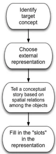 Gambar 4. Diagram skematik dari beberapa gerakan dalam Epistemic Game Pictorial Analysis (Sumber : Tuminaro and Redish, 2007) 