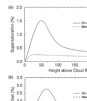 Fig. 1. a Supersaturation change in continental cloud predicted by the present cloud model