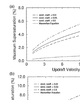 Fig. 2. a Comparison of the maximum supersaturation in continental clouds predicted by the present cloudŽ .a function of updraft velocity.maximum supersaturation in maritime clouds predicted by the present model with Maxwellian and diffusion-kinetic drople