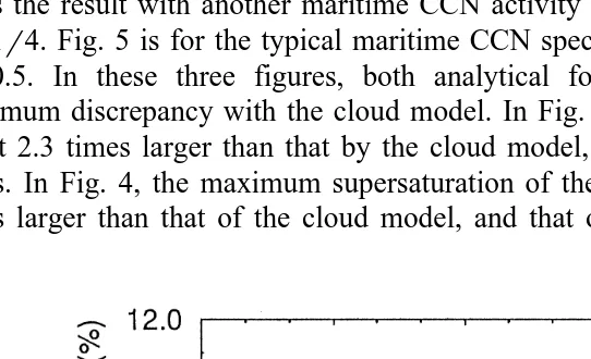Fig. 4. Comparison of the maximum supersaturation in clouds for maritime spectrum, Ns160Ž S-1.1r4,predicted by the present cloud model and analytical formulas of Twomey and Fukuta–Xu with the Maxwelliandroplet growth theory