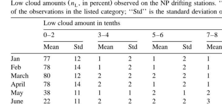 Table 3Low cloud amounts