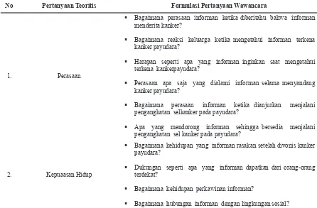 Tabel 1. Formulasi Pertanyaan Wawancara