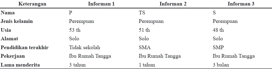 Tabel 2. Identitas Informan Utama